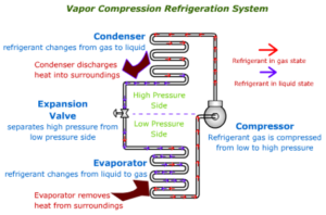 Vapour compression refrigeration unit