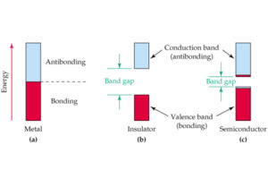 band gap energy gap